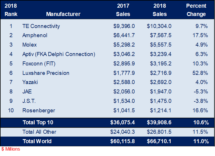 The Top 10 Connector Manufacturers of 2018 TTI, Inc.