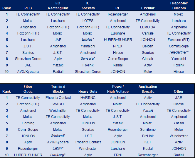 Identifying the Top 10 Connector Companies TTI, Inc.