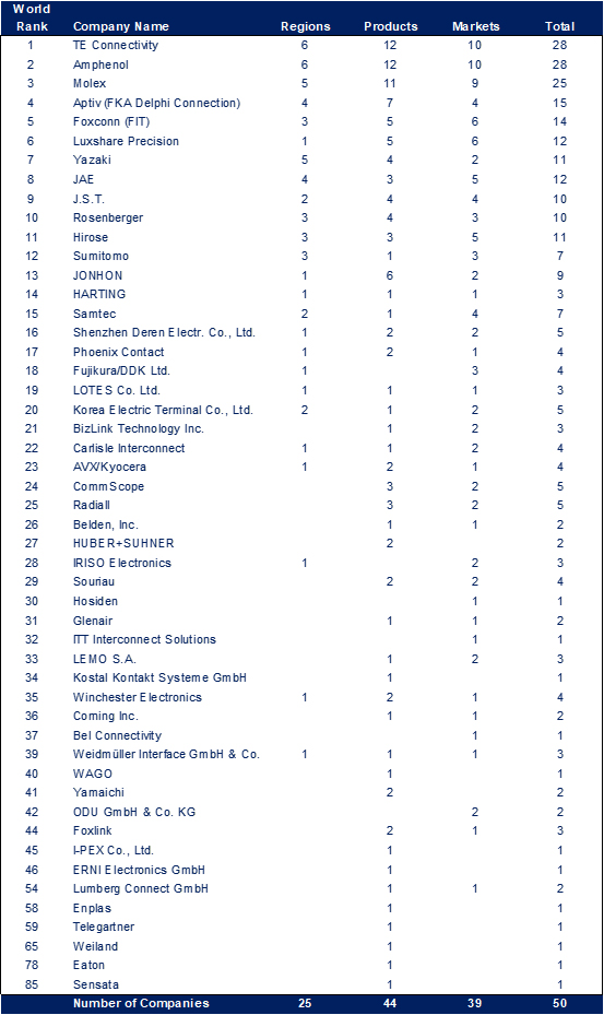Identifying the Top 10 Connector Companies TTI, Inc.