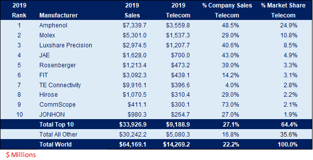 Connector Manufacturers by Teleccom/Datacom Market Sales 2019 Table