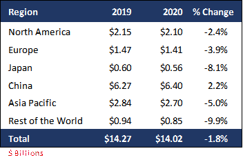 Figure 1: 2019 and 2020 Telecom/Datacom Connectors Sales by Region with Percentage Change