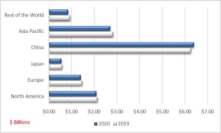Figure 2: World Telecom/Datacom Connector Market by Region, 2019-2020