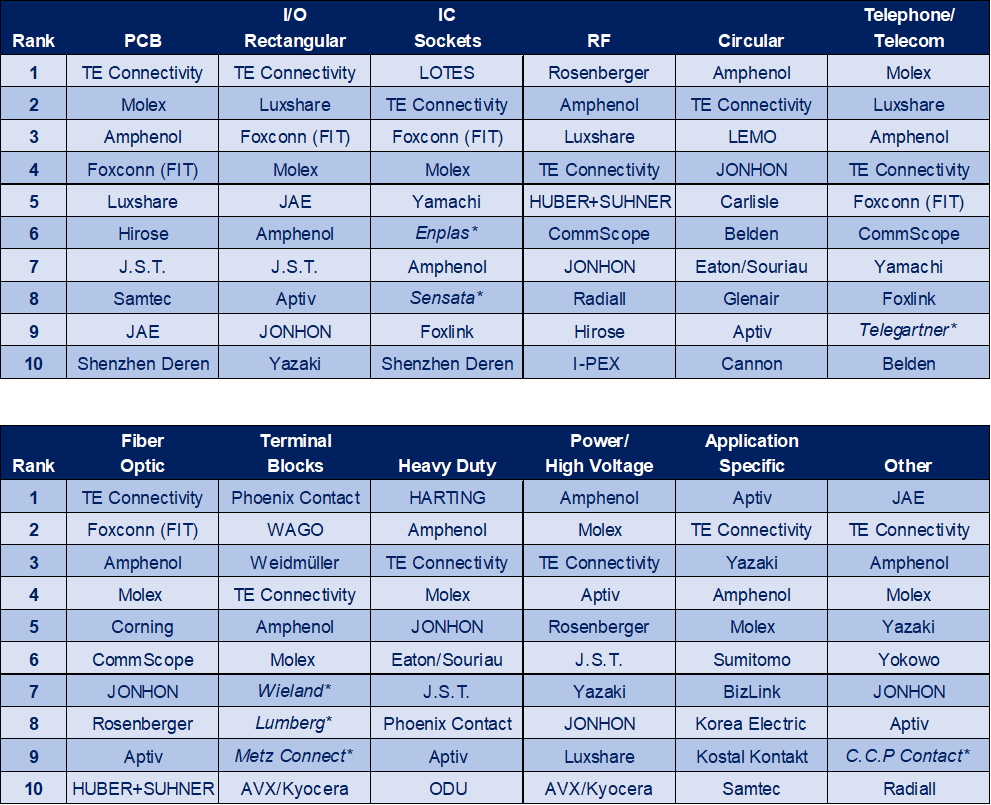 Identifying the Top 10 Connector Companies An Exercise in Expertise