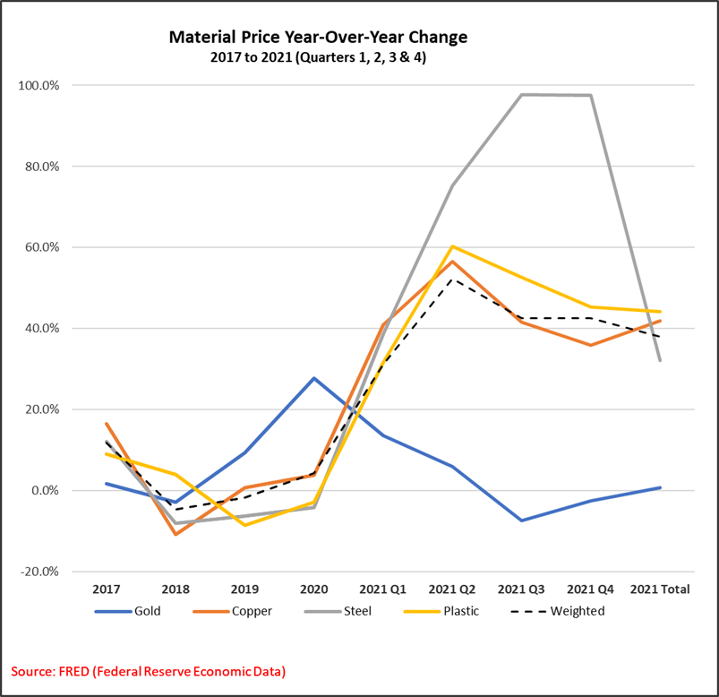 Connector Raw Material Costs Rose 44 in Q4 2021 TTI, Inc.