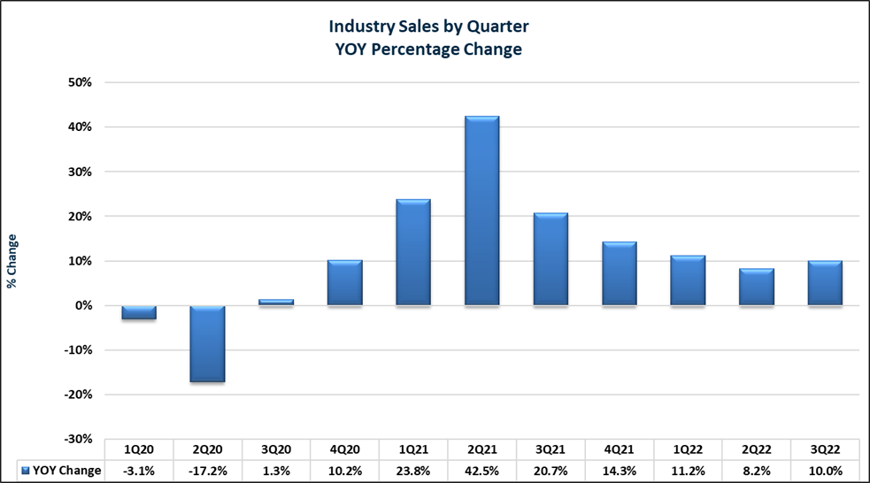 Industry Sales by Quarter YOY Percentage Change