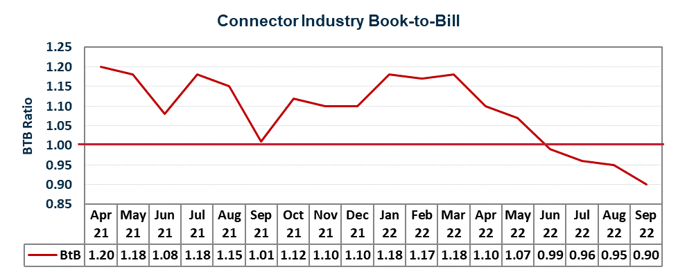 connector industry book to bill 