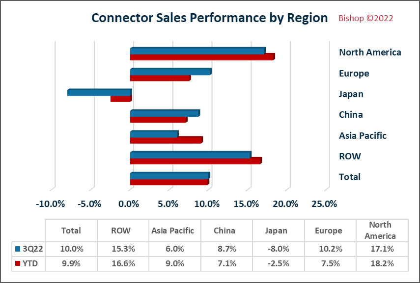 Connector sales performance by region