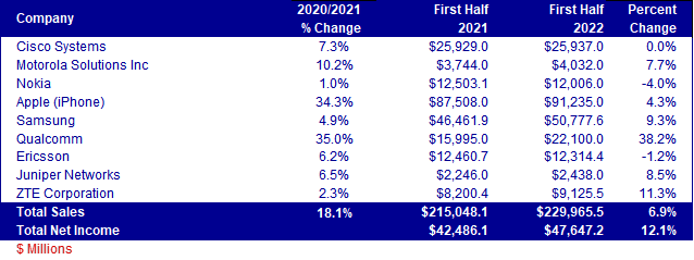 chart telecom/datacom equipment sector 