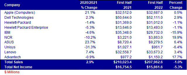 computer equipment sector sales and net income