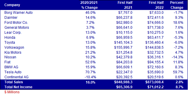 Automotive Equipment Sector - Sales and Net Income