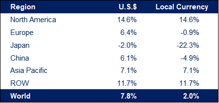 Industry Sales Performance