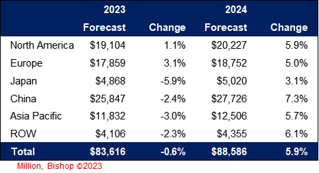 2024 forecast