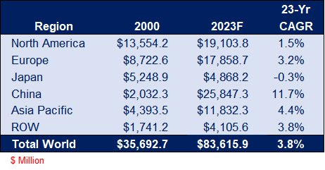 Connector Sales by Region 2000 vs 2023 table