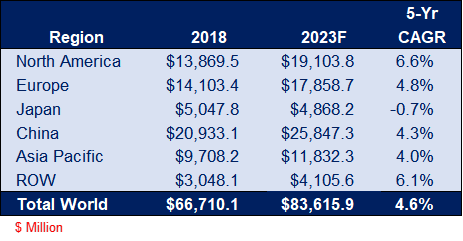 Connector Sales by Region 2018 vs 2023 table