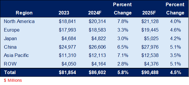 Table showing 2023, 2024, and 2025 Industry Sales Forecast by Geographic Region with Percent Change