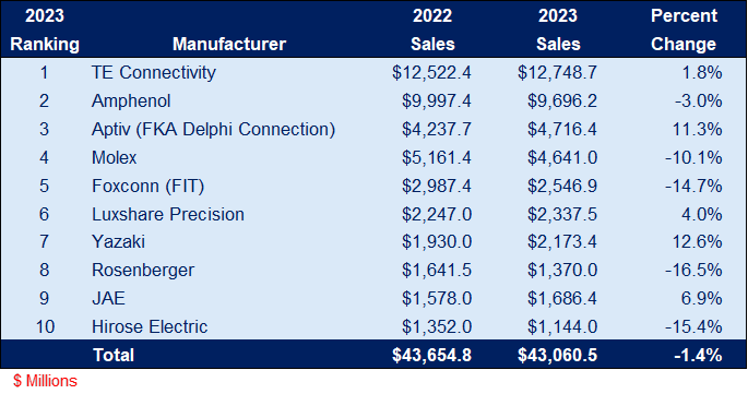 Image showing top 10 connector manufacturers ranked by world sales