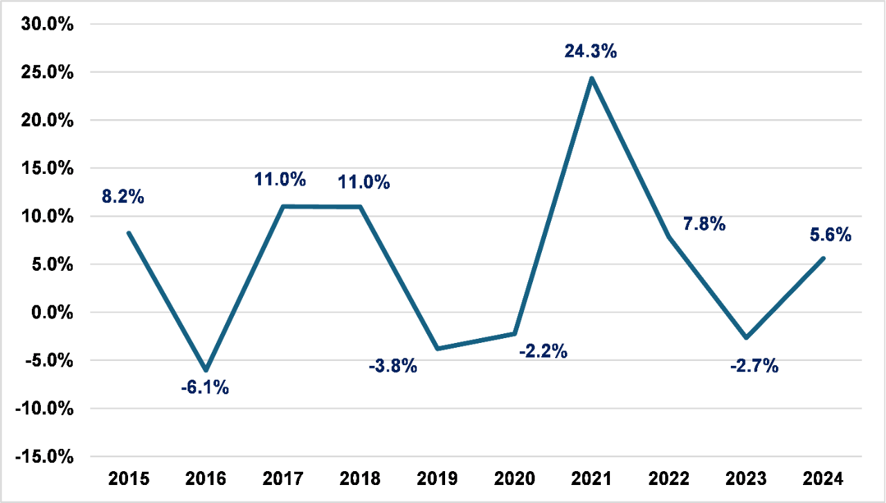 Graph of connector sales performance over the past 10 years
