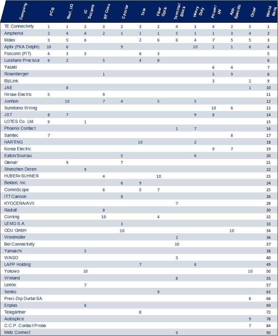 Data showing companies achieving top 10 ranking by product type