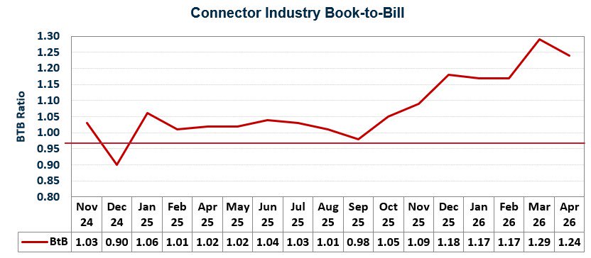 This line graph shows the Connector Industry Book-to-Bill Ratio from November 2024 to April 2026.