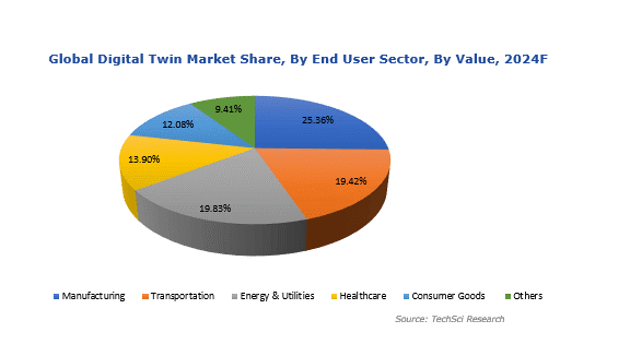 Pie Chart for Global DIgital Twin Market Share