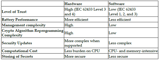 Table showing comparison of hardware and software device