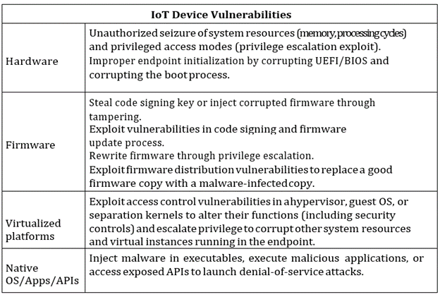 table showing IoT device vulnerabilities