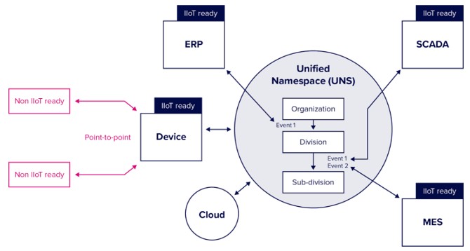 The Unified Namespace Architecture 
