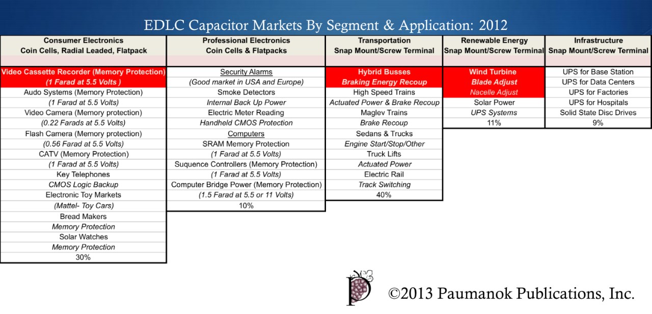 Supercapacitors the Myth, the Potential and the Reality | TTI, Inc.