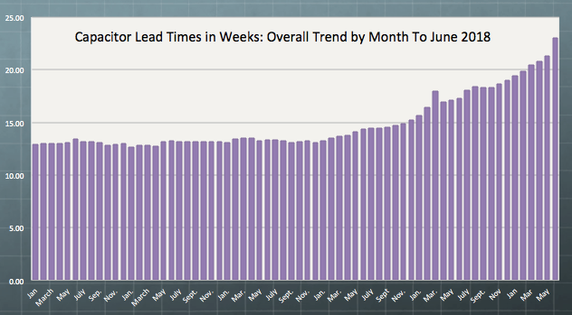 Figure 1.1 - Lead Times for Capacitors: March 2013 to June 2018 Figure 1.1 - Lead Times for Capacitors: March 2013 to June 2018