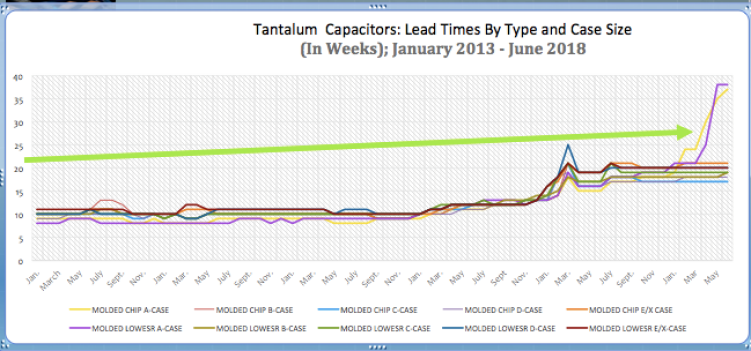 Figure 1.3 Tantalum Capacitor Lead Times: March 2013 to June 2018 Figure 1.3 Tantalum Capacitor Lead Times: March 2013 to June 2018