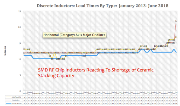 Figure 1.4 Discrete Inductor Lead Times: March 2013 to June 2018 (Showing a Spike in RF Ceramic Chip Lead Times – A Multilayered Ceramic Design) Figure 1.4 Discrete Inductor Lead Times: March 2013 to June 2018 (Showing a Spike in RF Ceramic Chip Lead Times – A Multilayered Ceramic Design)
