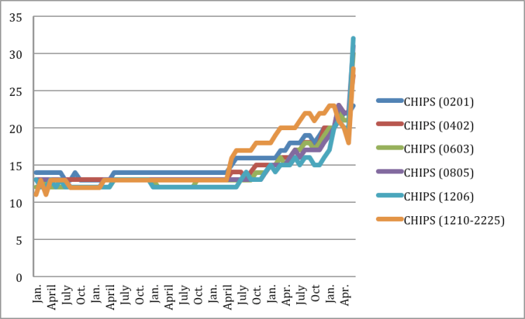 Figure 1.2 Lead-Times For MLCC: March 2013 to June 2018 Figure 1.2 Lead-Times For MLCC: March 2013 to June 2018
