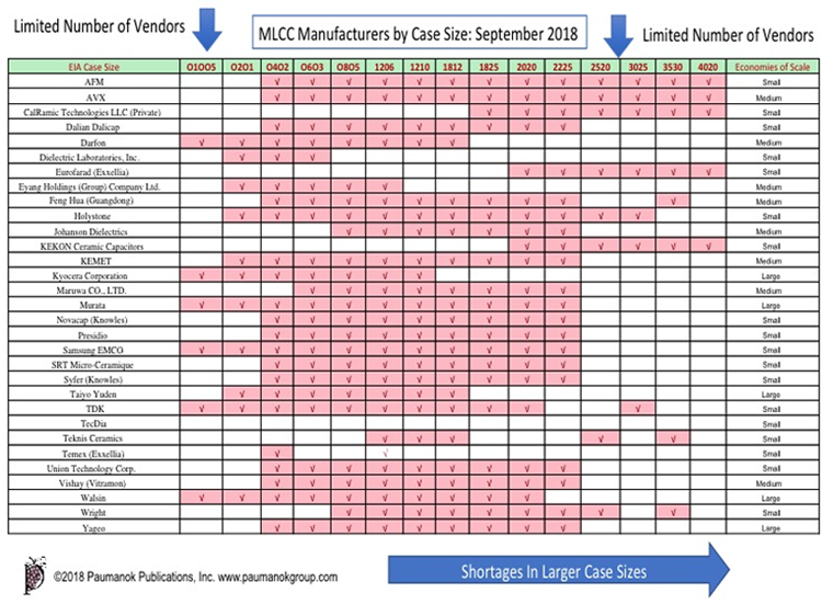 MLCC Vendors by Case Size MLCC Vendors by Case Size