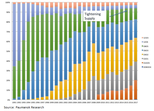 Global Consumption Value for MLCC By Case Size: 1991-2017 Global Consumption Value for MLCC By Case Size: 1991-2017