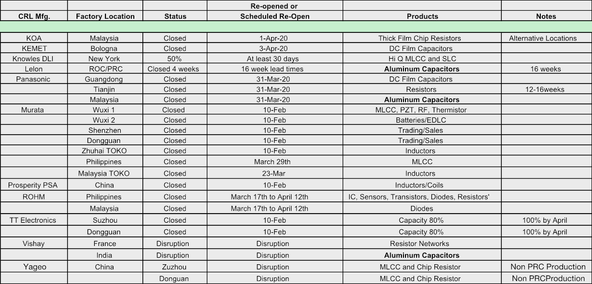 Passive Component Vendors Experiencing Disruptions in the March 2020 Quarter