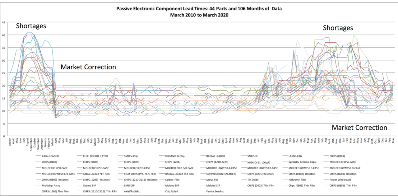 Market Correction Comparison in Passive Components