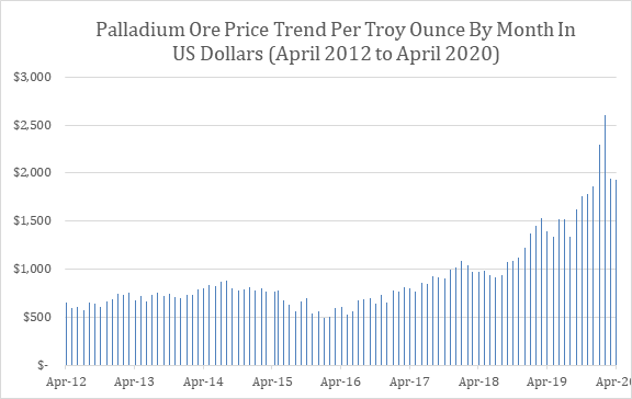 Palladium Price Trend, 96 Months of Data (April 2012 – April 2020)