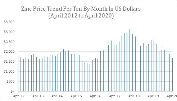 Zinc Price Trend, 96 Months of Data (April 2012 – April 2020)