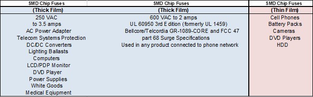 Figure 1: Molded, Thick Film and Thin Film Chip Fuse Types and Variations