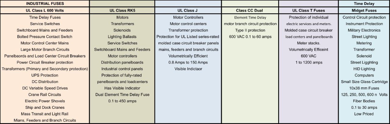 Figure 4: Industrial Fuse Configurations and Sample Applications