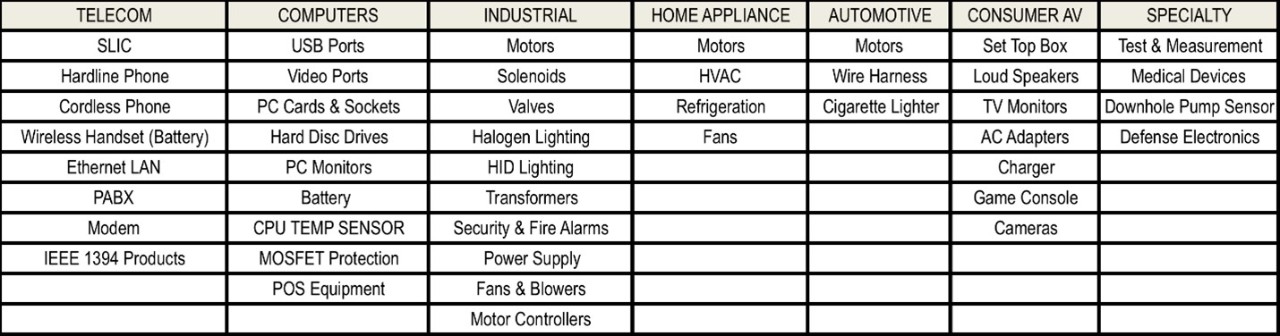  Figure 5: Telecom, Computer, Industrial, Appliance, Automotive, Consumer and Specialty Applications for Polymer PTC Resettable Fuses