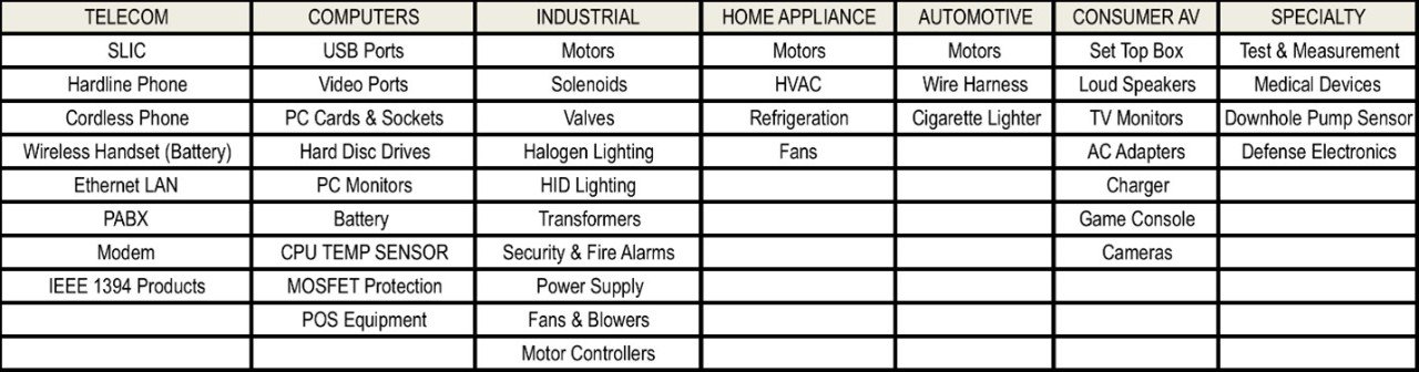 Figure 5: Telecom, Computer, Industrial, Appliance, Automotive, Consumer and Specialty Applications for Polymer PTC Resettable Fuses