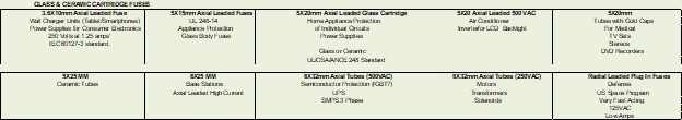 Figure 2: Glass and Ceramic Cartridge Fuses by Type and Application