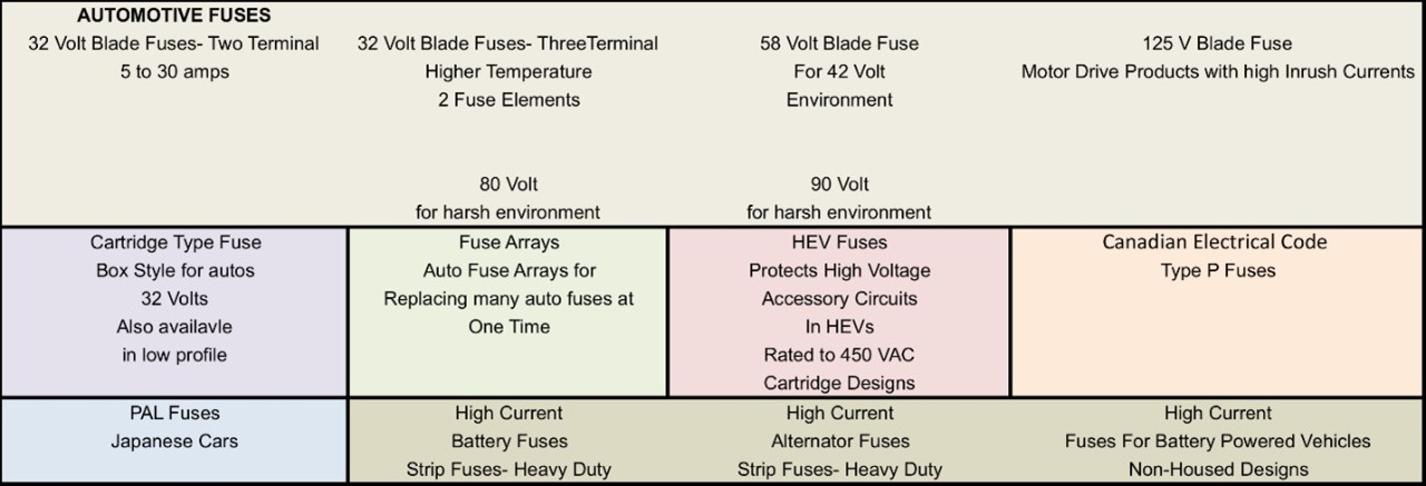 Figure 3: Automotive Fuse Variations by Type