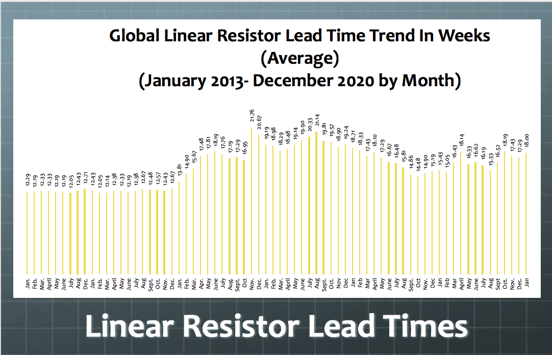 Figure 4: Global Lead Time Trend for Resistors in Weeks, January 2015 to January 2021