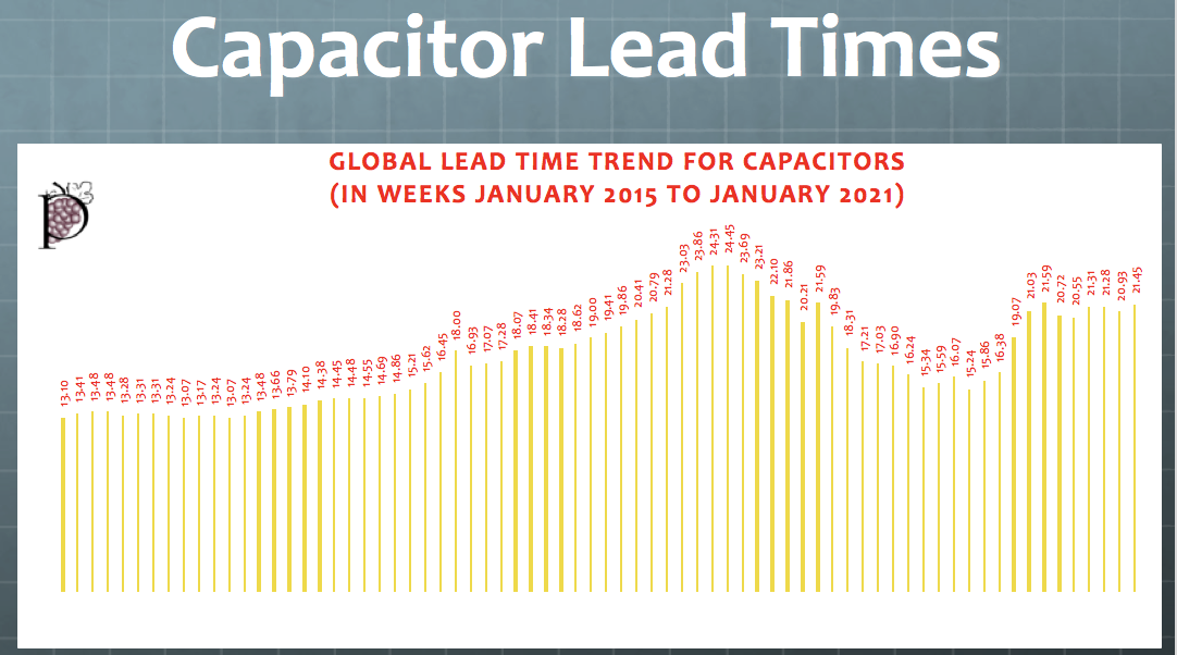 Figure 3: Global Lead Time Trend for Capacitors in Weeks, January 2015 to January 2021