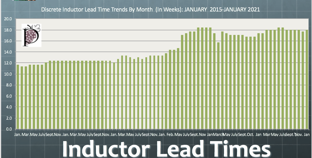 Figure 5: Discrete Inductor Lead Time Trends by Month, January 2015 to January 2021