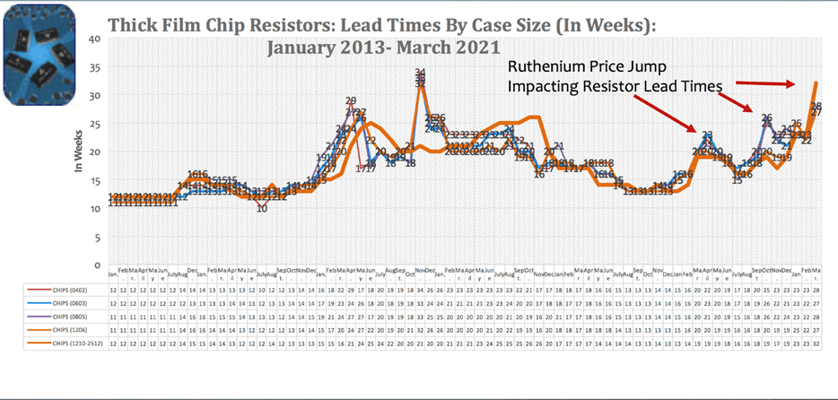 Figure 2 – Global Thick Film Chip Resistor Lead Times by Month, January 2013 to March 2021