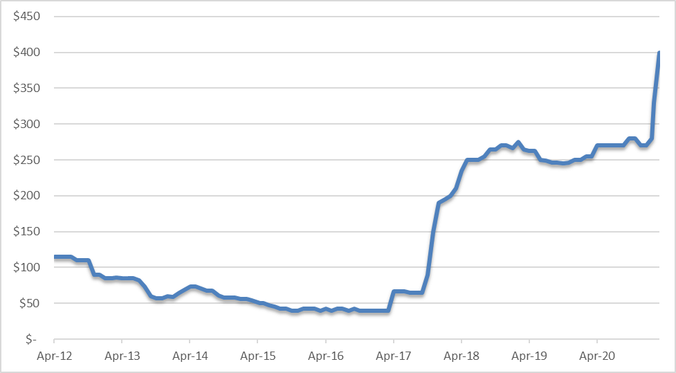 Figure 1 – Ruthenium Price per Troy Ounce in USD by Month, April 2012-March 2021