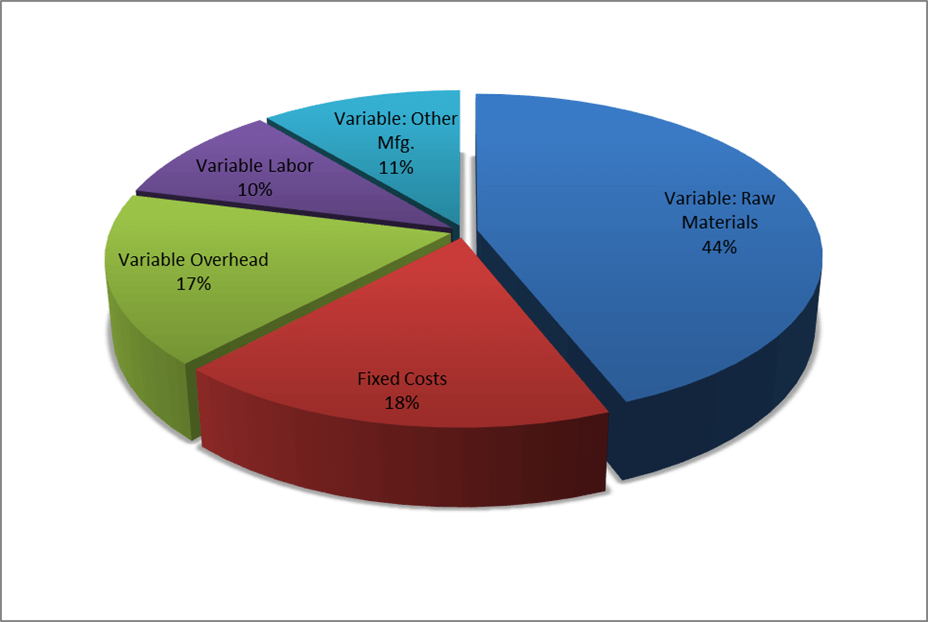 Figure 3 – Fixed and Variable Costs To Produce Thick Film Chip Resistors